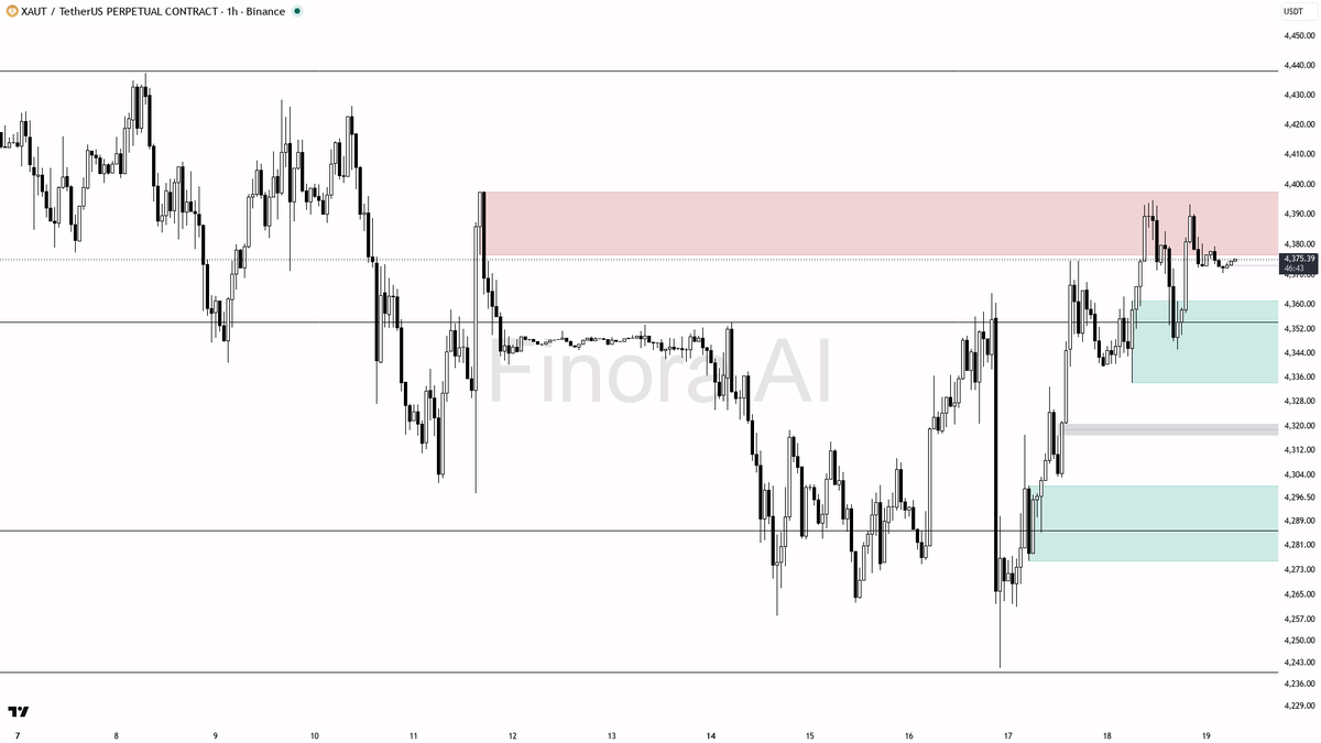 ✅ $XAUT 4h BTC divergence looks constructive on 0.4% 24h hold with 1h bias firm

- my bias is bullish here on the 1h while structure holds — this is a counter-t
