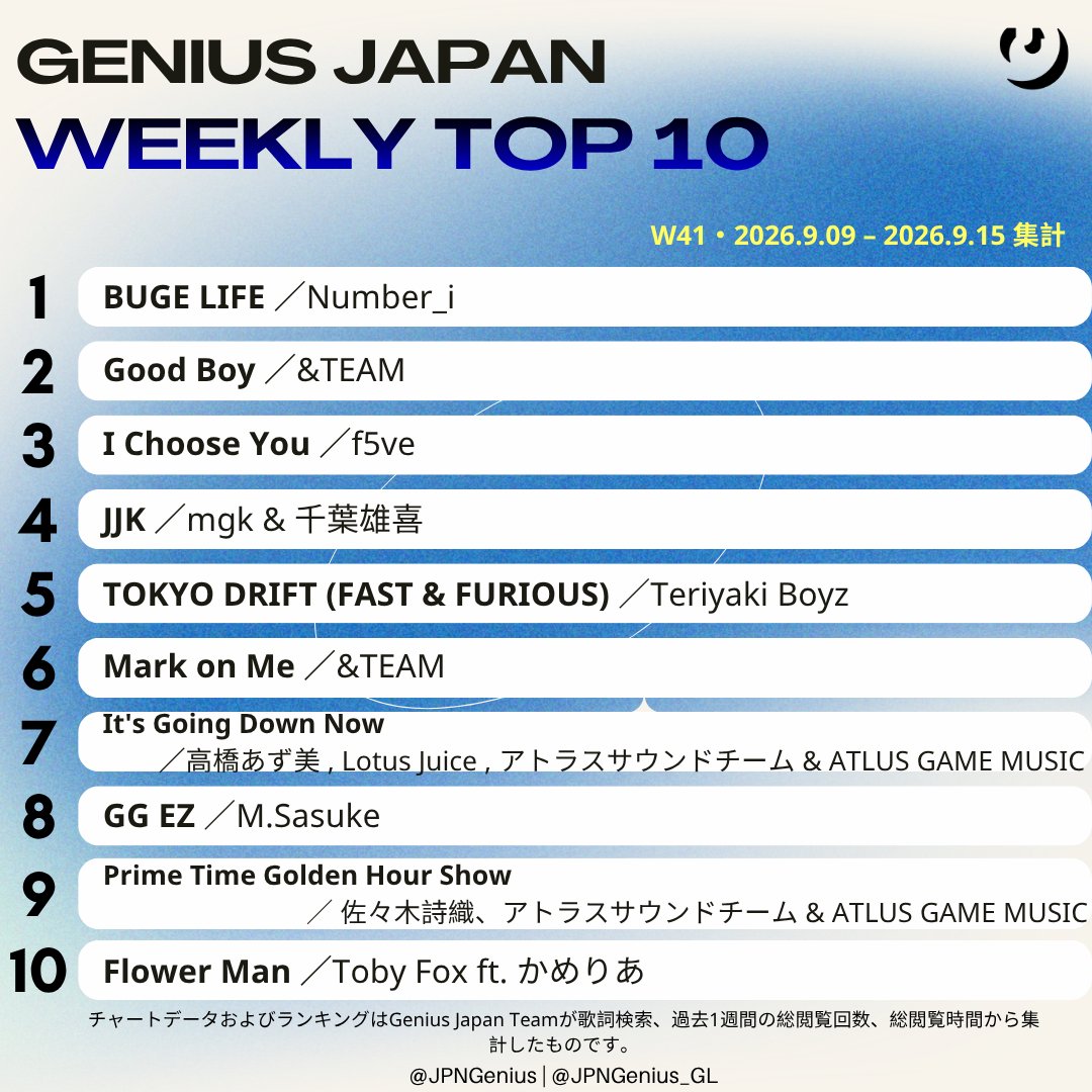JPNGenius's tweet photo. 今週の Genius Japan 総合ソング・チャート 
(集計期間 2026.9.09–9.15／W41)

1位 Number_i
2位 &TEAM
3位 f5ve
4位 mgk & 千葉雄喜 
5位 Teriyaki Boyz
6位 &TEAM
7位 高橋あず美 , Lotus Juice , アトラスサウンドチーム & ATLUS GAME MUSIC
8位 M.Sasuke
9位 佐々木詩織 , アトラスサウンドチーム & ATLUS GAME MUSIC
10位 Toby Fox ft. かめりあ