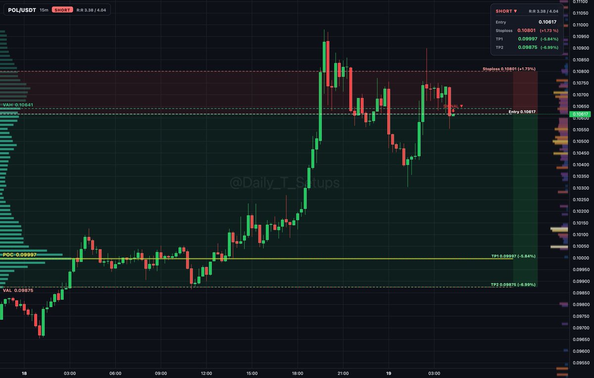 ethereum:0x455e53cbb86018ac2b8092fdcd39d8444affc3f6 auction rotation shows sellers distributing inside value between VAL 0.09875 and VAH 0.10641.

🔽 Short setu