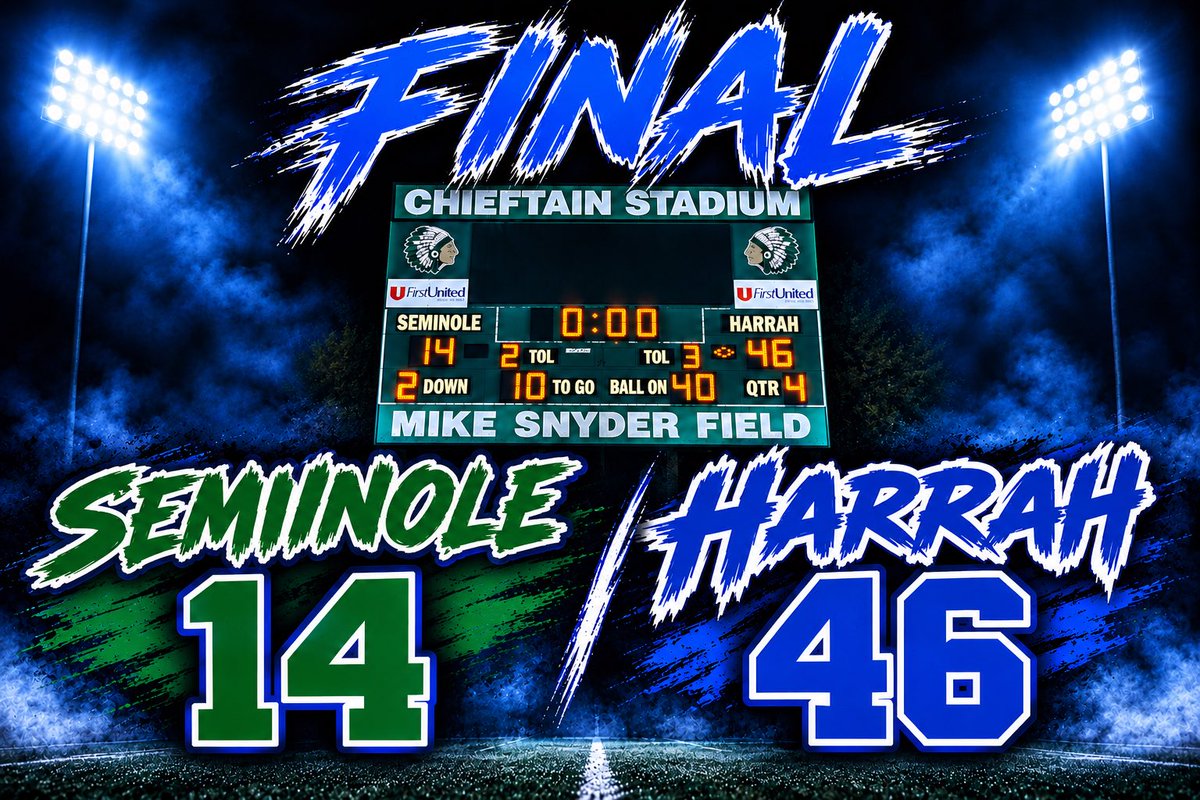 HarrahPantherFB's tweet photo. History made tonight on 9.18.26! Your Panthers secured a historic WIN at Mike Snyder Field for the first time in program history.

Congratulations to all of the players and coaches for working tirelessly to prepare for this big game. The team improves to 2-1 as they head into District Play next week.

Forward from here!

@ChoctawTimes @HighKeeping @RecruitMatador @N_W_Sports @markrsports @PrepRedzoneOK @oksportsnet @TDFridayNight