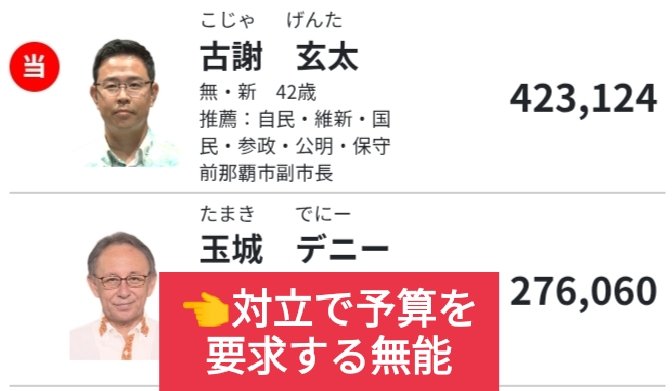G4qXd1as's tweet photo. 限界左翼の皆さんは、デニーが大敗して精神的に余裕がないみたいですね笑 https://t.co/amfbATH9Eu