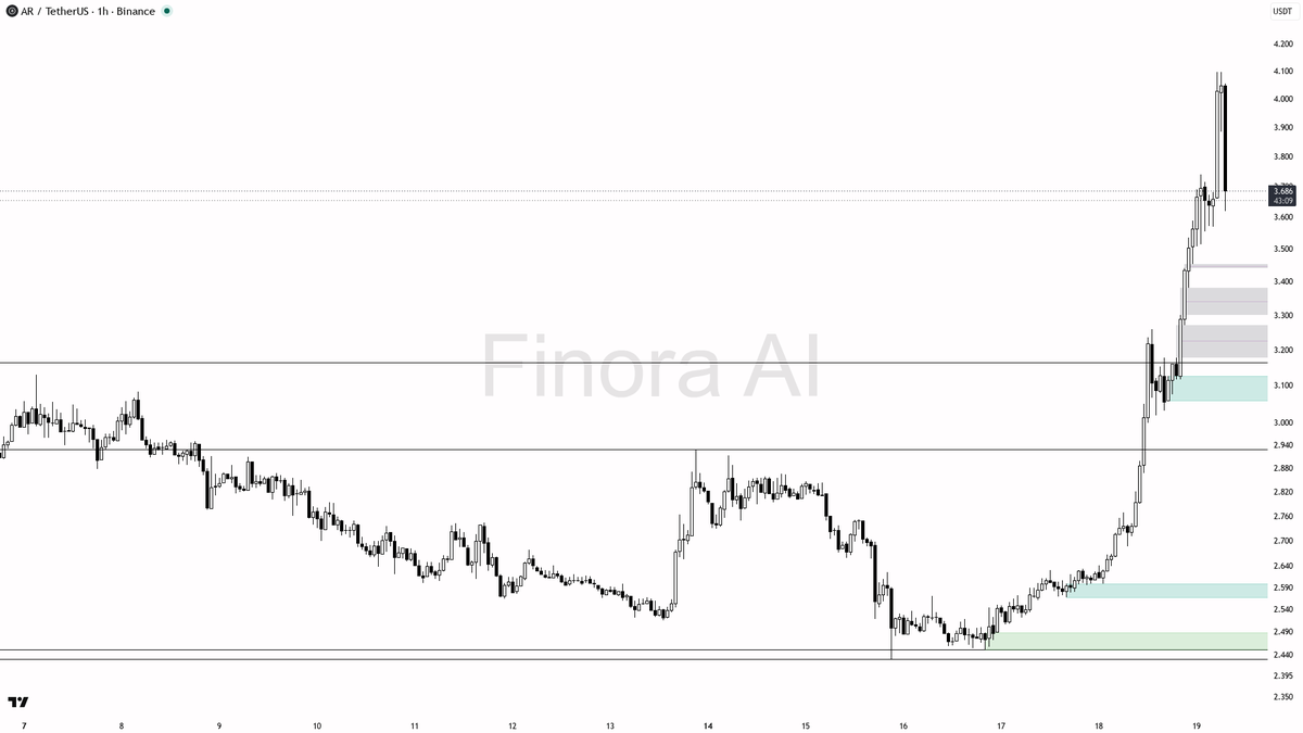 👀 $AR shook -9.2% in 15m on 2.6x vol but the 34.9% 24h run keeps bullish structure alive 🧵👇 
 [📷](https://pbs.twimg.com/media/HSjVR78XAAAM945.png) https://p