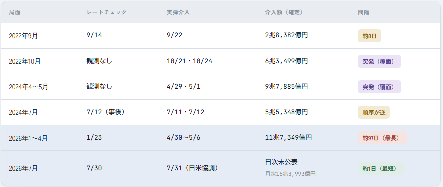 yuzu_fx_trade's tweet photo. ドル円レートチェック後に実弾介入はすぐに実施されるのか！？

昨日(9/18)、日銀によるレートチェックが行われたと報道がありました。

と言うことは、シルバーウィークでドル円の実弾介入が実施されるのかどうかが気になるところかと思います。

そこで過去に行われた「レートチェック観測 → 実弾介入」までの間隔を調べてみました。

結果は1～97日と結構幅がありました。

レートチェックが行われたらすぐに実弾介入があるイメージでしたがそうでもなかったです。

今年で言うと１月にレートチェックがありましたが、実弾介入は4、5月でその間隔は97日もあります。

しかし、直近の実績では7/30日にレートチェックを行い、わずか1日後の7/31には日米協調で実弾介入を実施しています。

過去の実績を見てみると、長期間間隔をあけるときもあれば、すぐに実施するときもあるし、レートチェックもなく突発介入もあるしでまちまちですね。

何か傾向がつかめるかなと思って調べてみましたが、よくわからないという結論に至りました😅