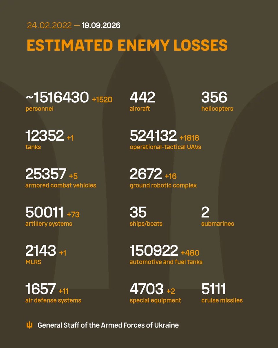 GeneralStaffUA's tweet photo. The estimated total combat losses of the enemy from 24.02.22 to 19.09.26 https://t.co/j9kxvLsOVK