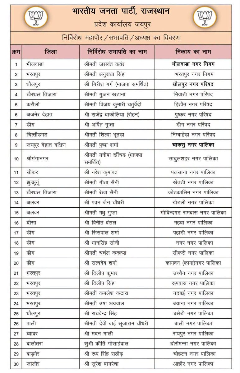 shailenBJP's tweet photo. राजस्थान में भारतीय जनता पार्टी के संगठनात्मक सामर्थ्य और मजबूत नेतृत्व का प्रभाव एक बार फिर स्पष्ट रूप से सामने आया है।

माननीय मुख्यमंत्री श्री भजनलाल शर्मा जी के कुशल नेतृत्व एवं माननीय प्रदेशाध्यक्ष श्री मदन राठौड़ जी के मार्गदर्शन में प्रदेश के 30 निकायों में अध्यक्ष पद पर निर्विरोध निर्वाचन हुआ है।

इनमें 2 नगर निगम, 6 नगर परिषद एवं 22 नगर पालिकाएँ शामिल हैं।

यह सफलता भाजपा की प्रभावी संगठनात्मक रणनीति, जनप्रतिनिधियों के समन्वय और समर्पित कार्यकर्ताओं के अथक परिश्रम का परिणाम है। इस उपलब्धि के लिए सभी निर्वाचित अध्यक्षों, कार्यकर्ताओं एवं संगठन के समस्त पदाधिकारियों को हार्दिक बधाई एवं शुभकामनाएँ।

@narendramodi @NitinNabin @BhajanlalBjp @madanrrathore @ajaeybjp @BJP4Rajasthan @BJP4India
