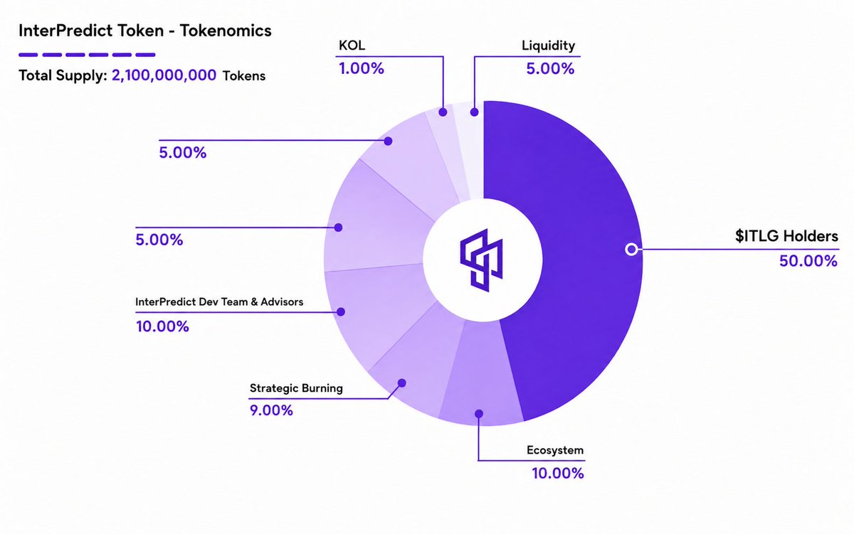 ITLXnews's tweet photo. 🚀 InterPredict Tokenomics  

Total Supply: 2.1B tokens  

• $ITLG Holders: 50%  
• Ecosystem: 10%  
• Dev Team &amp; Advisors: 10%  
• Strategic Burning: 9%  
• Liquidity: 5%  
• KOL: 1%  
(+ other allocations)  

#InterPredict #InterLink #ITLG #ITL https://t.co/WK75dYhh9z