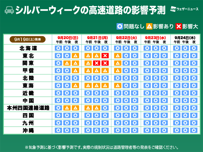 wni_jp's tweet photo. 【交通影響予測】
秋雨前線や台風25号の影響で、20日(日)・21日(月・敬老の日)・22日(火・国民の祝日)は、関東を中心に道路の通行止めや鉄道の運転見合わせ、航空便の欠航などが相次ぐおそれがあります。お出かけ予定の方は最新の交通情報をこまめに確認してください。
https://t.co/ISGMZAT090 https://t.co/sbeSklXpbk