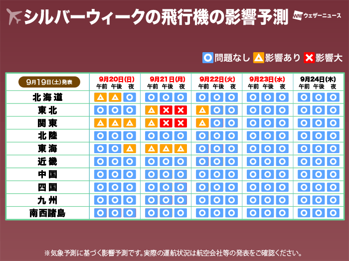 wni_jp's tweet photo. 【交通影響予測】
秋雨前線や台風25号の影響で、20日(日)・21日(月・敬老の日)・22日(火・国民の祝日)は、関東を中心に道路の通行止めや鉄道の運転見合わせ、航空便の欠航などが相次ぐおそれがあります。お出かけ予定の方は最新の交通情報をこまめに確認してください。
https://t.co/ISGMZAT090 https://t.co/sbeSklXpbk
