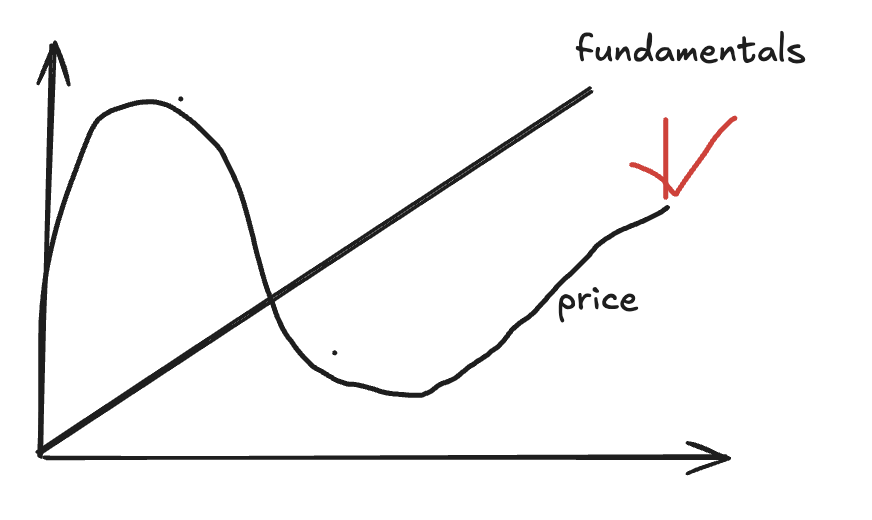 zeroxkyle's tweet photo. did more research

very very convicted in this 

pumpamentals pumped -> dumped -> repricing inbound https://t.co/Dh5OwW47su