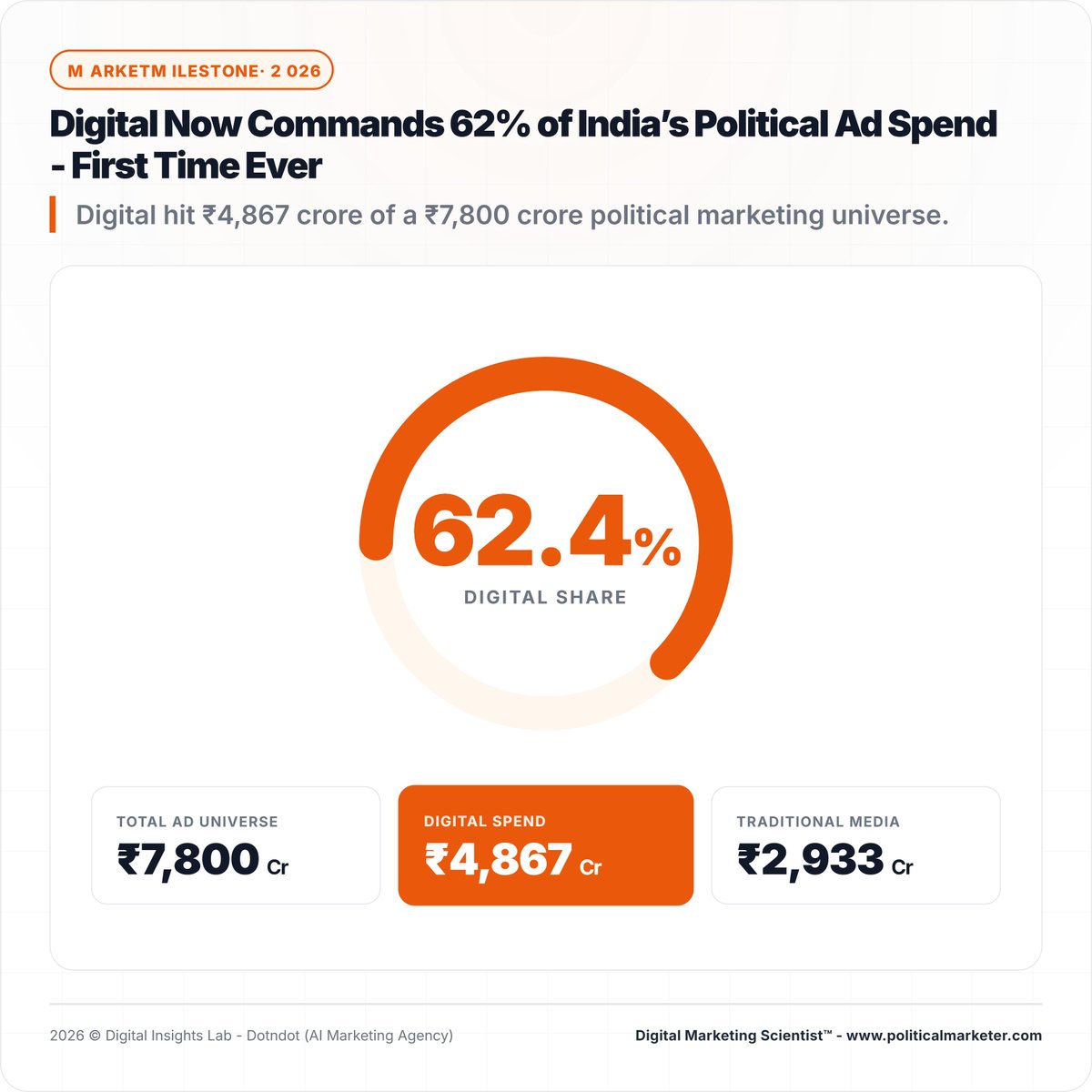 PoliMarketer's tweet photo. Digital now represents 62.4% of the political advertising market measured in the report.

• Total market: ₹7,800 crore
• Digital: ₹4,867 crore
• Traditional media: ₹2,933 crore

#DigitalCampaigns #PoliticalAdvertising #CampaignStrategy #AdSpending #IndiaPolitics https://t.co/IZn5YEXF0V