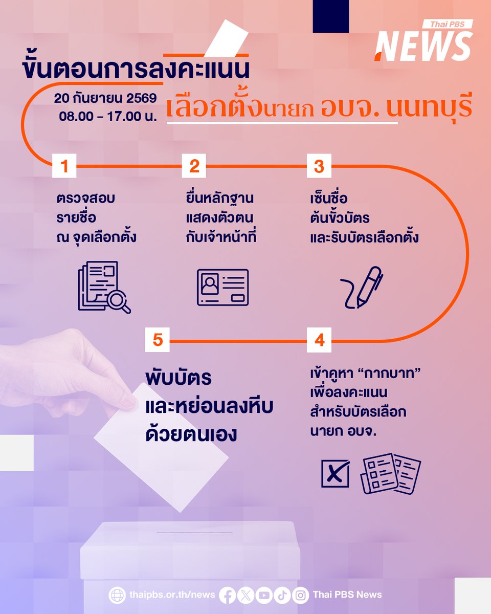 ThaiPBSNews's tweet photo. 🗳️ เช็กขั้นตอนการเลือกตั้งนายก อบจ. นนทบุรี
.
ผู้มีสิทธิเลือกตั้งสามารถออกไปใช้สิทธิได้ในวันอาทิตย์ที่ 20 ก.ย.2569 ตั้งแต่เวลา 08.00–17.00 น. ณ หน่วยเลือกตั้งที่มีชื่ออยู่ โดย กกต.นนทบุรี ประชาสัมพันธ์ให้ผู้มีสิทธิตรวจสอบข้อมูลการเลือกตั้งและหน่วยเลือกตั้งของตนเองก่อนวันลงคะแนน
.
โดยการเลือกตั้งนายก อบจ.นนทบุรี มีหน่วยเลือกตั้งใน 6 อำเภอ ได้แก่ อำเภอเมืองนนทบุรี, บางบัวทอง, ปากเกร็ด, บางใหญ่, บางกรวย และไทรน้อย โดยมีหน่วยเลือกตั้งรวม 1,450 หน่วย และผู้มีสิทธิเลือกตั้ง 1,075,320 คน แบ่งเป็นชาย 480,661 คน และหญิง 594,659 คน
.
📌 ขั้นตอนการลงคะแนนเลือกตั้ง

1. ตรวจสอบรายชื่อ และลำดับที่จากบัญชีรายชื่อ ที่ประกาศไว้หน้าที่เลือกตั้ง

2. ยื่นหลักฐานแสดงตน เช่น บัตรประจำตัวประชาชน (บัตรที่หมดอายุก็ใช้ได้) หรือ บัตรหรือหลักฐานที่ทางราชการหรือหน่วยงานของรัฐออกให้ที่มีรูปถ่ายและมีเลขประจำตัวประชาชน ต่อ กปน. พร้อมลงลายมือชื่อหรือพิมพ์ลายนิ้วหัวแม่มือในบัญชีรายชื่อ

3. รับบัตรเลือกตั้ง ลงลายมือชื่อ หรือพิมพ์ลายนิ้วหัวแม่มือลงที่ต้นขั้วบัตรเลือกตั้ง 

4. เข้าคูหาลงคะแนนทำเครื่องหมายกากบาท (X) ลงในช่องทำเครื่องหมาย    

5. นำบัตรเลือกตั้งที่พับเรียบร้อยแล้วหย่อนใส่ลงในหีบบัตรเลือกตั้งด้วยตนเอง

#เลือกตั้งนายกอบจนนทบุรี #นนทบุรี #นายกอบจ #เลือกตั้งนายกอบจ #เลือกตั้งอบจ #เลือกตั้งอบจ2569 #เลือกตั้งท้องถิ่น #นายกองค์การบริหารส่วนจังหวัด #ข่าวไทยพีบีเอส #ข่าวที่คุณวางใจ #ThaiPBSnews