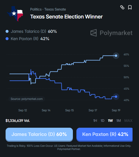 AFpost's tweet photo. Drag queen superfan James Talarico is now the clear favorite to defeat Ken Paxton in the Texas Senate race, according to election odds, turning the state Democrat for the first time in over  30 years.

Follow: @AFpost https://t.co/6pxOrE9bJy