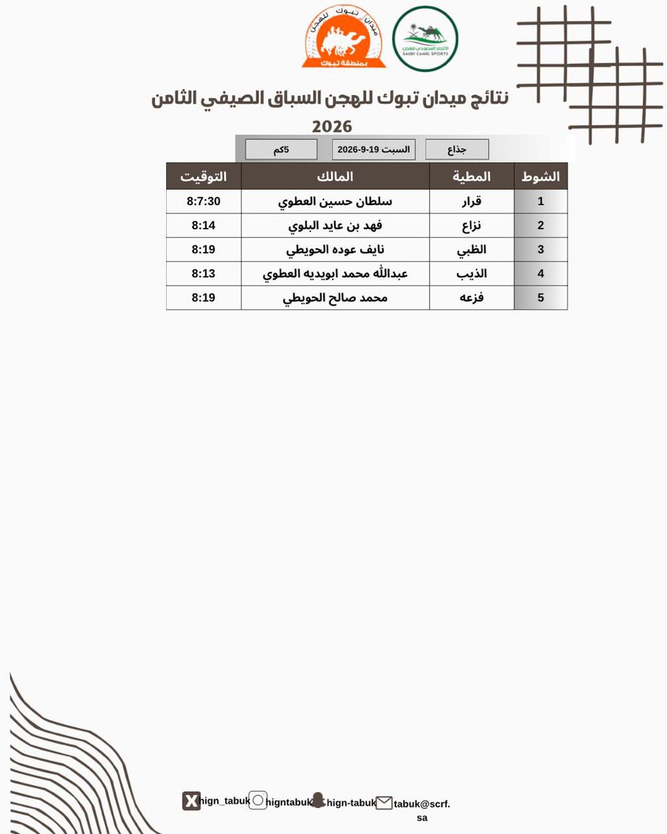 hign_tabuk's tweet photo. 📸 نتائج السـباق  الصيفي الثامن 
🐪| ثنايا-حيل-زمول - جذاع
📆 السبت  19 سبتمر 2026
8 / 4 / 1448 هـ

#ميدان_تبوك_للهجن https://t.co/onznwBwFo9
