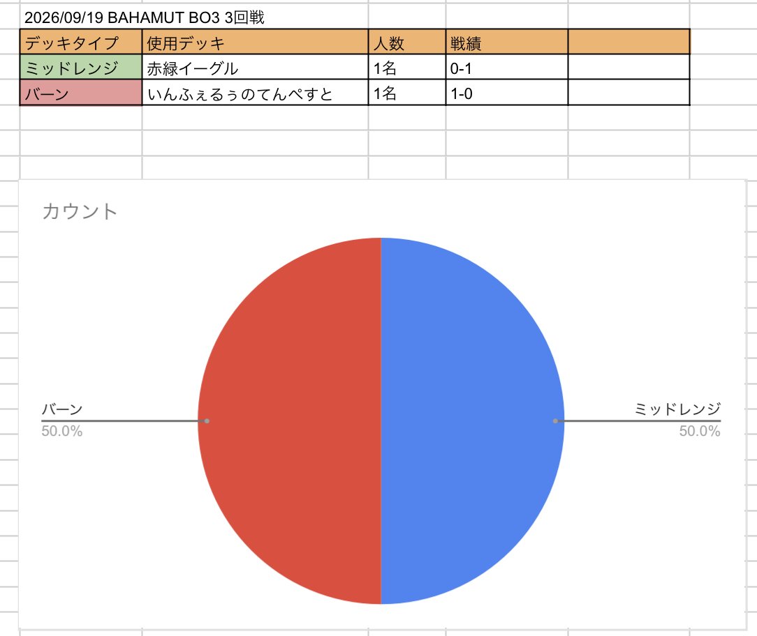 qprcw4's tweet photo. 今週のBAHAMUT公認使用リストデータ。
今週は参加人数が少ない中での開催でしたが、大半がバーンでしたね。
参加者の皆さま今週もお疲れ様でした。
#ACG #アニマルカードゲーム https://t.co/pM7bClATch