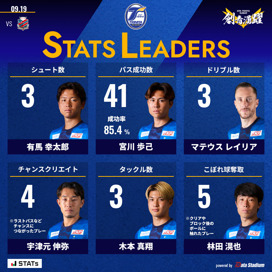 TRINITAofficial's tweet photo. 🔵🟡本日のスタッツリーダー👑

シュート数: #有馬幸太郎
パス成功数: #宮川歩己
ドリブル数: #マテウスレイリア
チャンスクリエイト: #宇津元伸弥
タックル数: #木本真翔
こぼれ球奪取: #林田滉也

#大分トリニータ #trinita #創青湧躍 https://t.co/RL7WrbnNI3