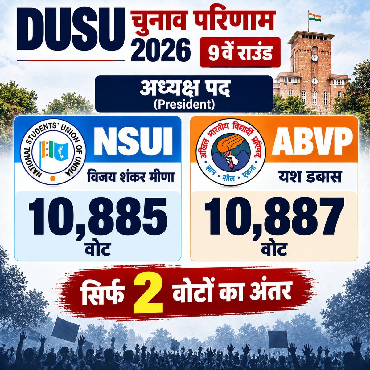 ig_rajjat's tweet photo. #DUSUResults #DUSU #ABVP #DelhiUniversity
#dusu https://t.co/IyV8B52WUs