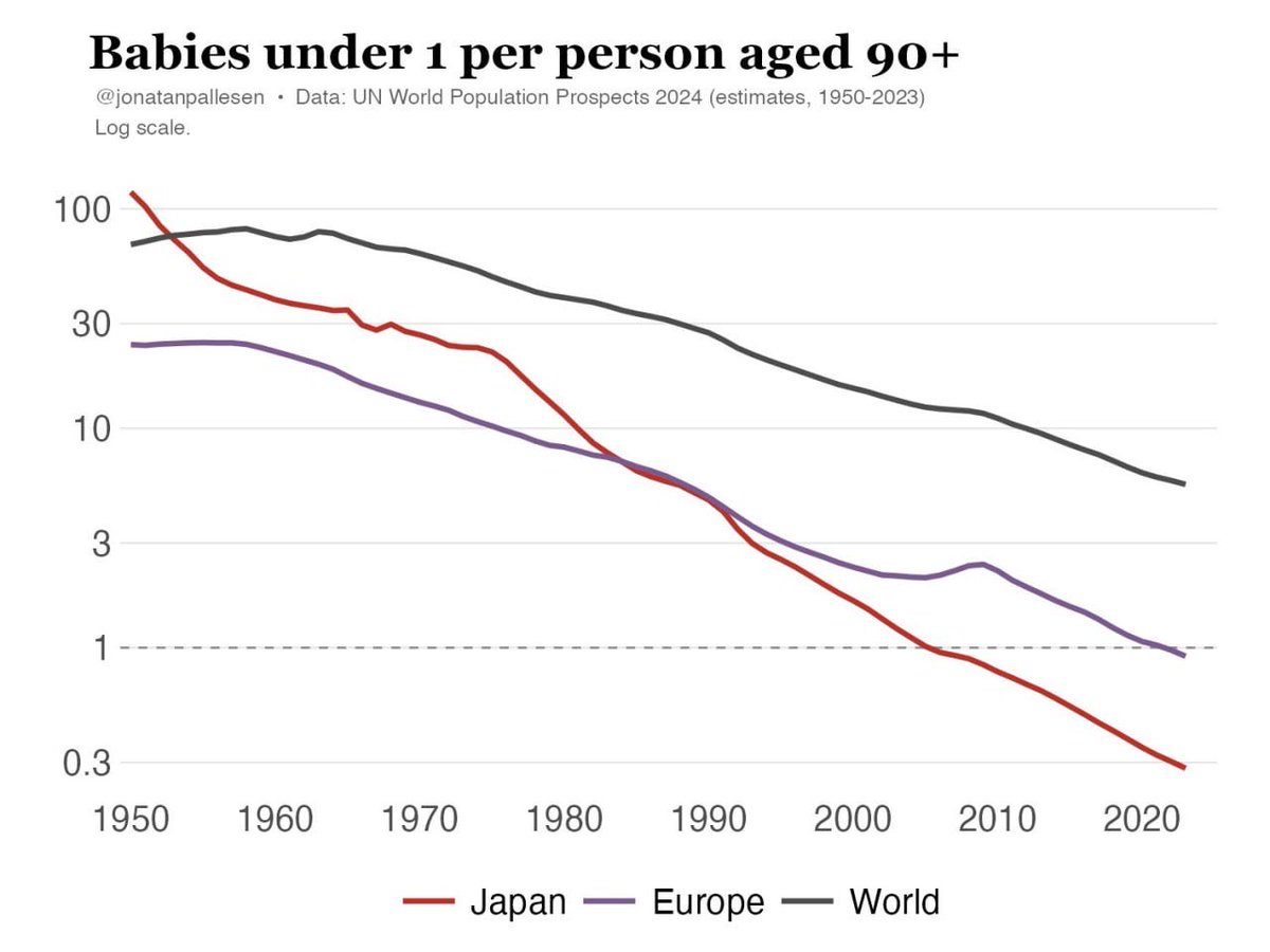maarahva's tweet photo. Didn’t know Europe has more people aged 90+ than babies under 1 https://t.co/pssXgDQP4D