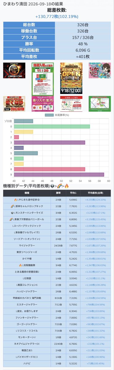 HOKKAIDO_AIPOS's tweet photo. 📊昨日の結果📊

9/18 #ひまわり清田 #AIPOS結果
✍️リニューアルオープン、１２時🔥
✍️抽選は1000人設定!?お店側も予想外の勢いに翌日から抽選時間変更‼️

🤡マイジャグラーに優秀多数の様子🔥
-▶︎勝率24/28(85%) 差枚+46,813枚
-▶︎平均+1,671枚、添付画像にボーナス回数は表示されてませんが半数近くが⑤⑥クラス‼️

✅優秀機種や要チェックポイントは👇
👉やじきた-▶︎2/4 +16,623枚
👉邪神ちゃん-▶︎2/2 +6,526枚
👉モンハンライズ-▶︎3/4 +12,932枚
👉青ブタ-▶︎2/2 +6,312枚
👉カバネリ海門-▶︎8/16 +16,110枚
単品系を多機種に渡って入れてそう⁉️
・ＳＢＪ-[452]+10,260枚💥
・ヴヴヴ2-[487]+complete枚㊗️
・禁書目録2-[480]+7,547枚
・ＳＡＯ2-[473] [475]に注目
・東リベ-[355]+6,749枚
・かぐや様-[497]+11,598枚
・化物語-[312]+8,817枚
・モンキー-[465]+10,304枚
他各種ジャグラーはもちろん、複数設置のAT機も単品系に注目です👀