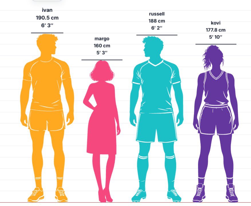 offthehoops's tweet photo. the height differences of each fam 😩 it’s the girls and their giants 

p.s ily kovi my giant wonderful gf, ur the only exception yie

#OffTheRecordWP https://t.co/UyUoct33CZ
