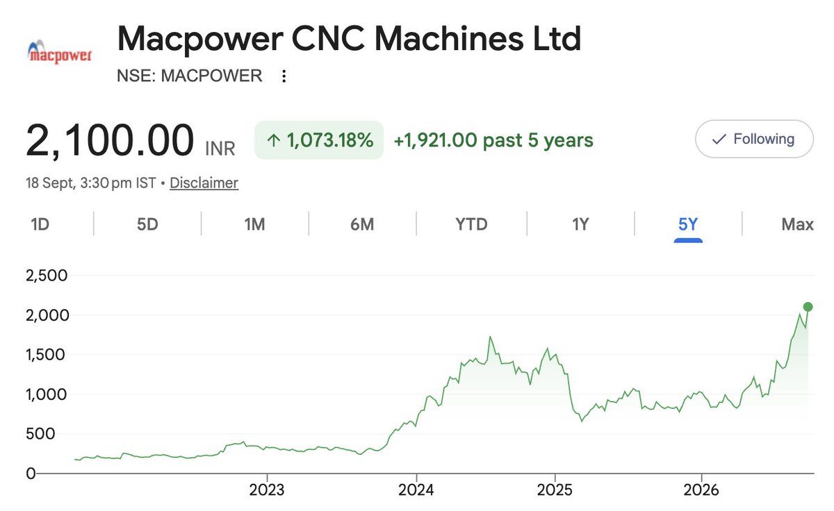 gurjota's tweet photo. World famous MIT missed out on 10x returns in 3 years!

Massachusetts Institute of Technology (MIT) has some of the most brilliant and intelligent individuals in the world.

Yet, MIT's fund managers sold Macpower at the absolute worst possible price in 2023, at just around ~220 per share! 

Meanwhile, small retail investors like me were filling up the truck. 

4 pages of buying Macpower!