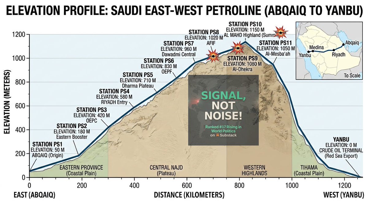 aj_geo_analysis's tweet photo. Aramco told the world that the Pipelines were shut off "out of abundance of caution".

No, they were shutoff because Pumping Stations PS-8 and PS9 were completely destroyed and physics tells us oil does not pushed up hill all by itself without significant facility and pumping station designed for this purpose.

See full analysis here: https://t.co/sZYCAB7i6m

Amplify the Signal.