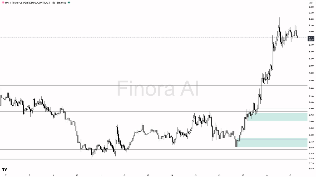 ⚡ $UNI swept below 8.812 to grab liquidity then reclaimed the uptrend at 2.3%

- my bias is bullish here — the 15m wick under 8.812 that closed back above is a 