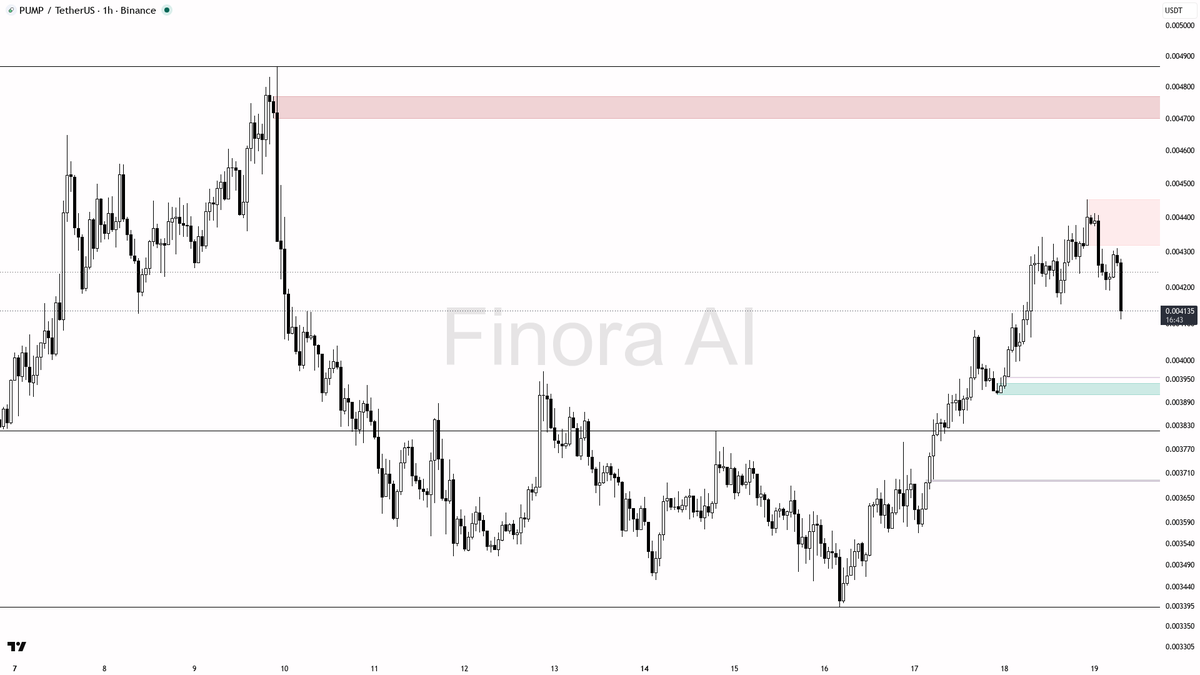 ❗ $PUMP 6.2x volume dump into -3% looks like a liquidity grab, not strength

- my bias is bearish here on the 1h — local structure is lower-highs after the 0.00