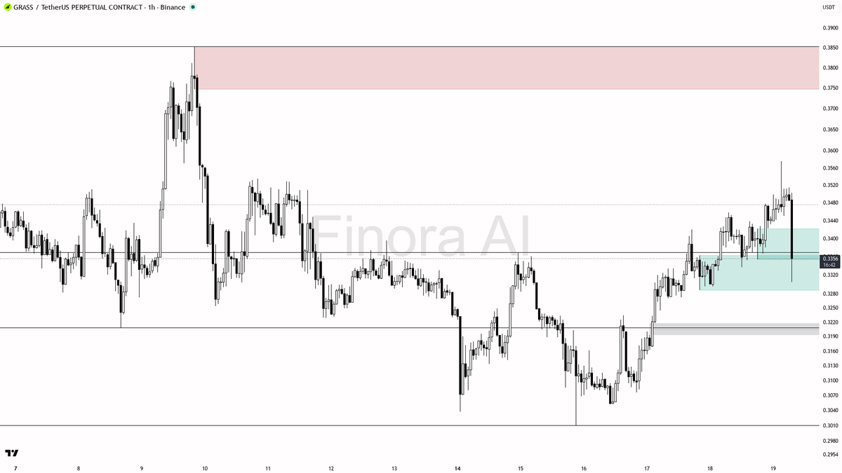💥 $GRASS 53.3x volume on the -2.7% dip reads as a stop-hunt, not distribution

- my bias is bullish here on the 1h — that 53.3x volume spike with the sharp dro