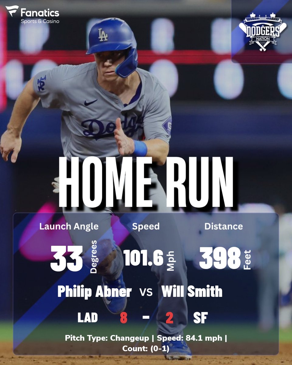 DodgersNation's tweet photo. Will Smith hits a home run off Philip Abner, driving the ball 398 feet with a launch angle of 33 degrees and an exit velocity of 101.6 mph. The score is now LAD 8, SF 2. #DNGamecast https://t.co/HZIsVXGHyC