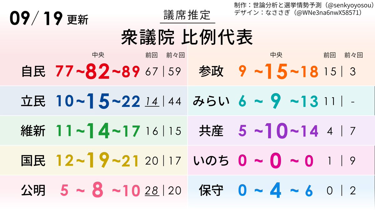 senkyoyosou's tweet photo. 衆院選比例得票・議席推定(09/19)

自民82(1830万)
国民19(470万)
立民15(450万)
維新14(440万)
参政15(400万)
共産10(340万)
みら９(320万)
公明８(290万)
保守４(180万)
社民０(80万)
いの０(70万) https://t.co/ywEHbdQsOx