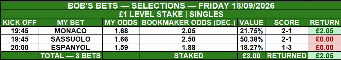 bobsbets20267's tweet photo. One winner from three last night.

Monaco delivered at 2.05, while Sassuolo and Espanyol fell short.

£3.00 staked
£2.05 returned
Loss: £0.95
Every selection and result remains recorded. 💚 https://t.co/bAldmeYqEE