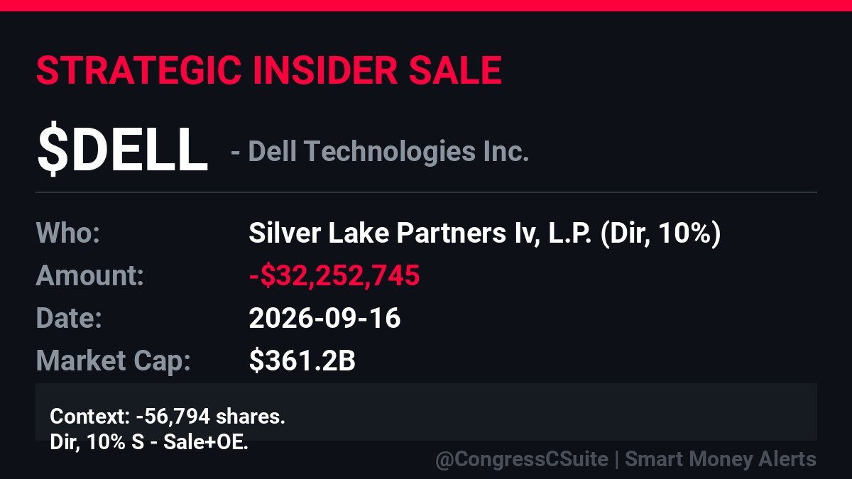 CongressCSuite's tweet photo. 🚨 UPDATE: $DELL selling is still not done.Silver Lake vehicles just printed another $102.3M.

📉 Sep 15: -$28.0M
📉 Sep 16: -$32.3M
📉 Sep 16: -$26.7M
📉 Sep 16: -$15.3M

Same 10% holder group. Same exit.This is no longer one-off selling. Watch size. 

⚠️#DELL https://t.co/B25tmKYcC7
