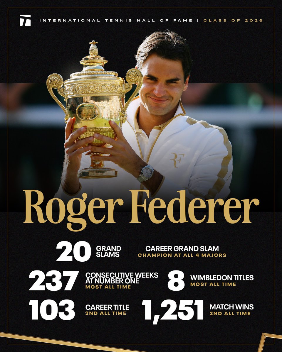 primeplaysport's tweet photo. A resume like no other 💯
.
.
.

#sports #SportsNews #NewsUpdate #tennis #tennislover #newstoday #tennisnews #tennislife #tennisplayer #USOpen #wimbledon #GrandSlam #RogerFederer #Federer https://t.co/aAv0oKl3zN