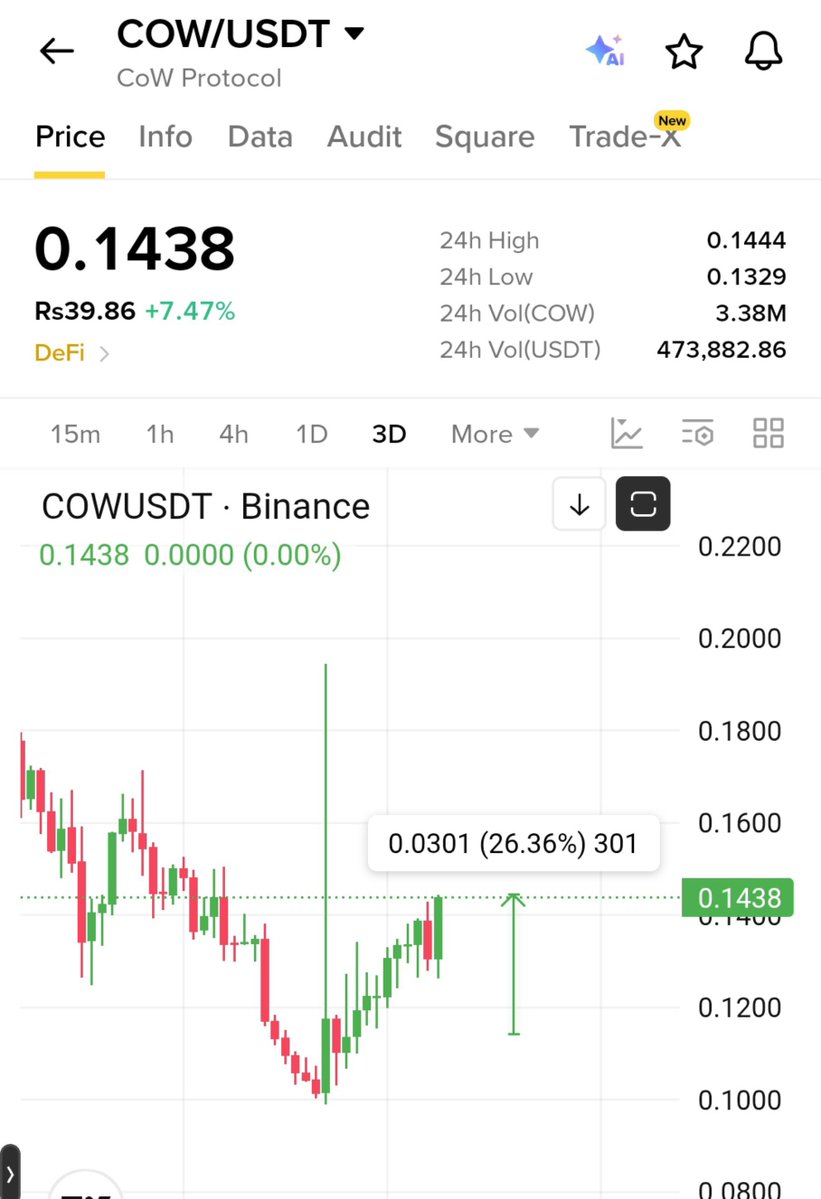 EliteClubMarket's tweet photo. $COW  Pumped  26% in Few Days 🔥 

We told u it will balst 💣

Like and follow for best coin 💖 https://t.co/L6NJJ7HZXv