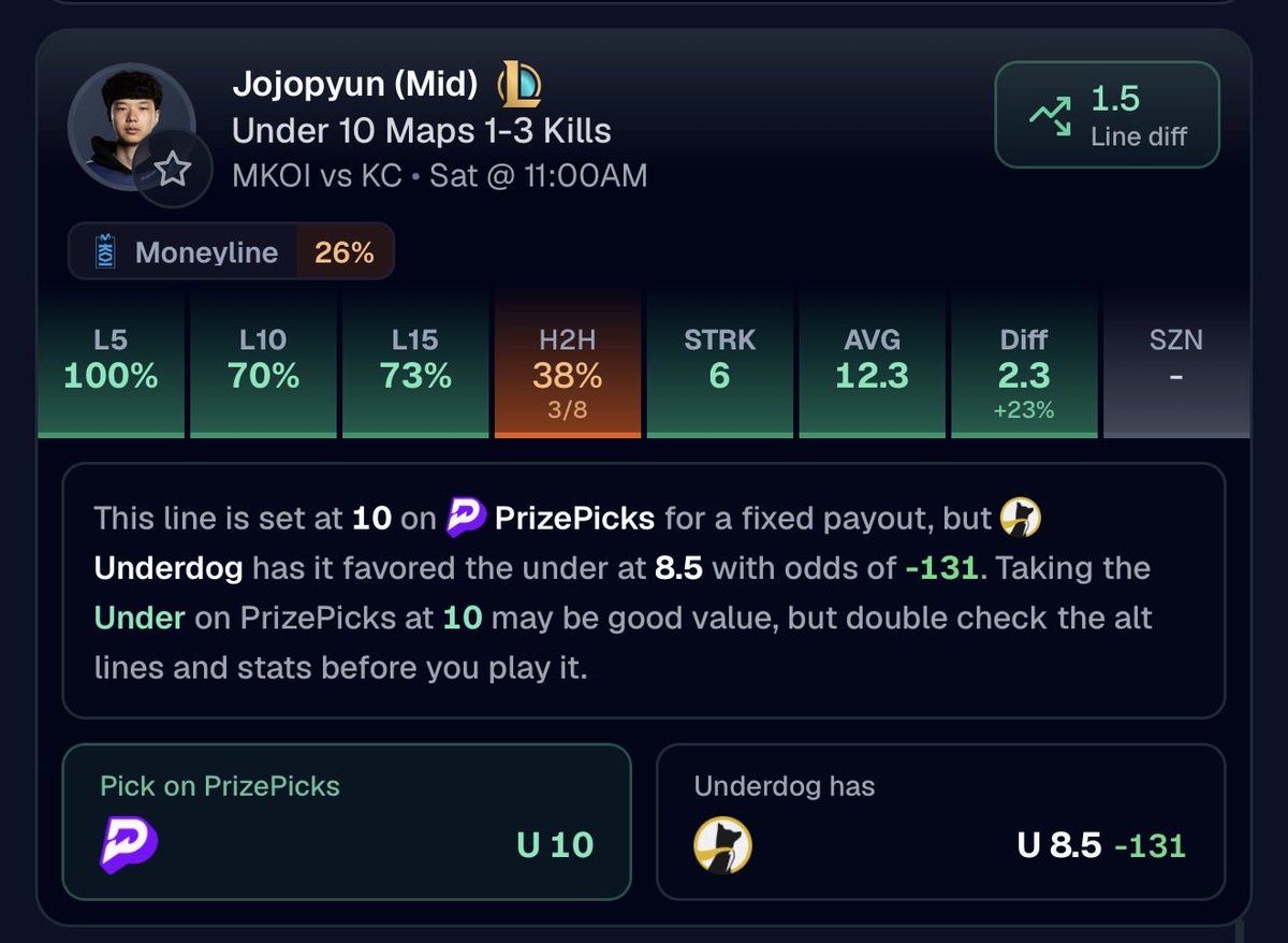ApolloSlips's tweet photo. Pickfinder EV+ 3x E-sports
#prizepicks #csgo #lol #esports https://t.co/QmyY6mbODh