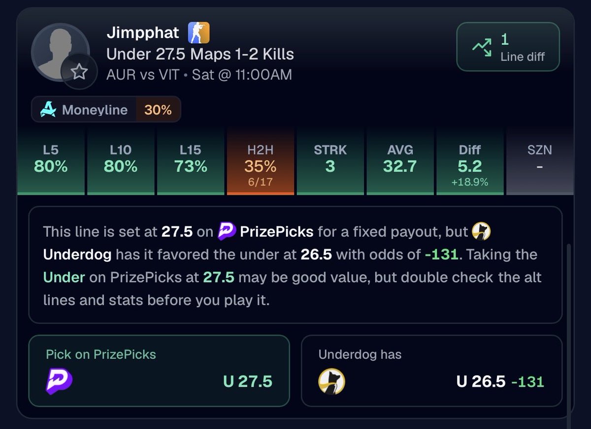 ApolloSlips's tweet photo. Pickfinder EV+ 3x E-sports
#prizepicks #csgo #lol #esports https://t.co/QmyY6mbODh