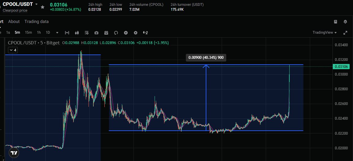 cryptopuppy777's tweet photo. 👀

$CPOOL

@ClearpoolFin 

https://t.co/bSlkWEjyt7 https://t.co/0fHVfFmsW4