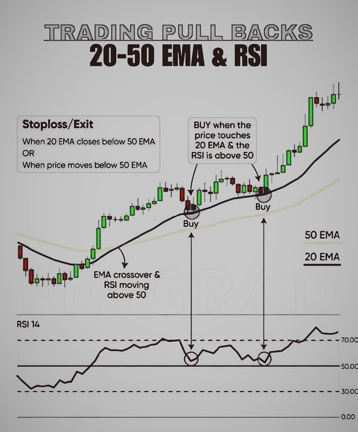 KommawarSwapnil's tweet photo. Swing Trading One Setup👇

Entry (Buy) Rules:

Wait for the 20 EMA to cross above the 50 EMA.

Ensure RSI (14) is above 50.

Buy when the price touches the 20 EMA and RSI is still above 50.

Exit (Stoploss) Rules:

Exit if the 20 EMA crosses below the 50 EMA, or

If the price drops below the 50 EMA.

This strategy helps traders catch pullbacks in an uptrend with confirmation from the RSI.
