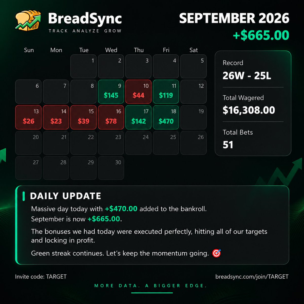targetlockz's tweet photo. +$470 today 🎯

September P&amp;L: +$665 📈

Big green day for the Bonus Conversions. Staying disciplined, sticking to the process, and letting the numbers add up.

Bonus → Hedge → Convert.

#BonusConversions #Targetlockz https://t.co/tOnTG2HzPL