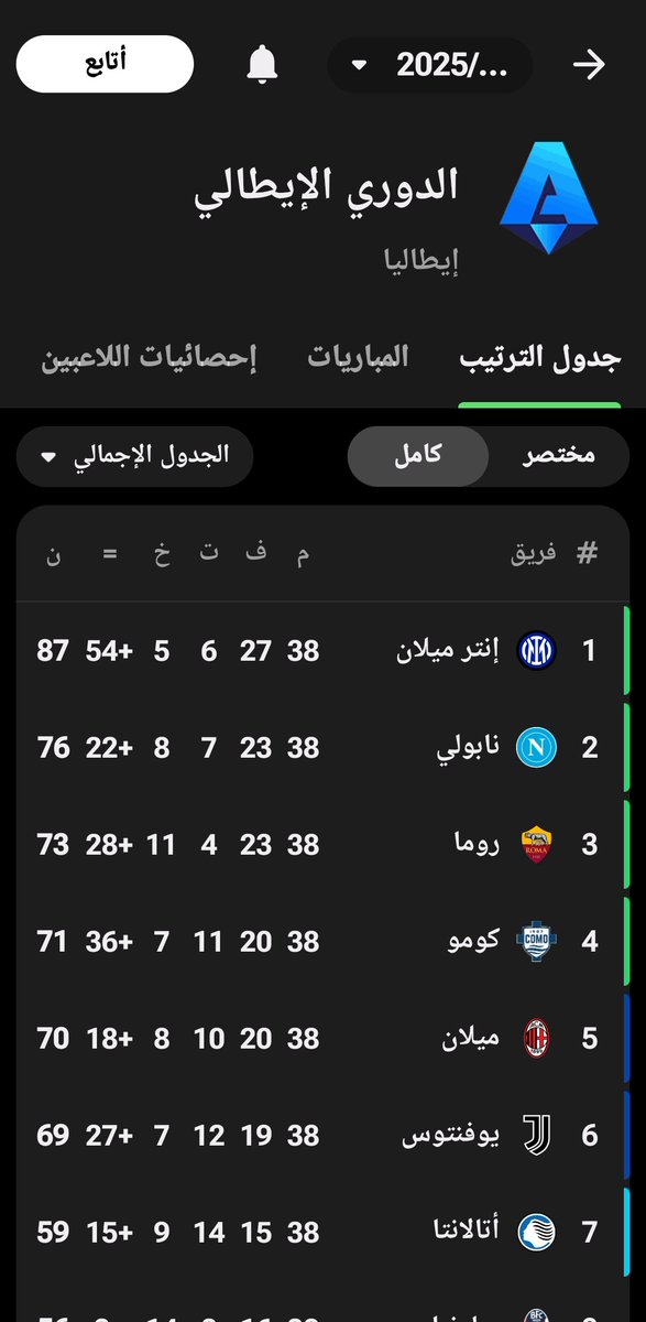 a7bdul0's tweet photo. @mnaif92 @Azuri99 ياخي تقارن دوري ايطالي بعزه حاليا؟ انا قلت لك من ناحية متعه وتنافس هذا موسم يعبتر توب افضل من اسباني وسنه ومافي ولا مباراة انتهت تعادل سلبي في هذا موسم https://t.co/2pIeYomHNf