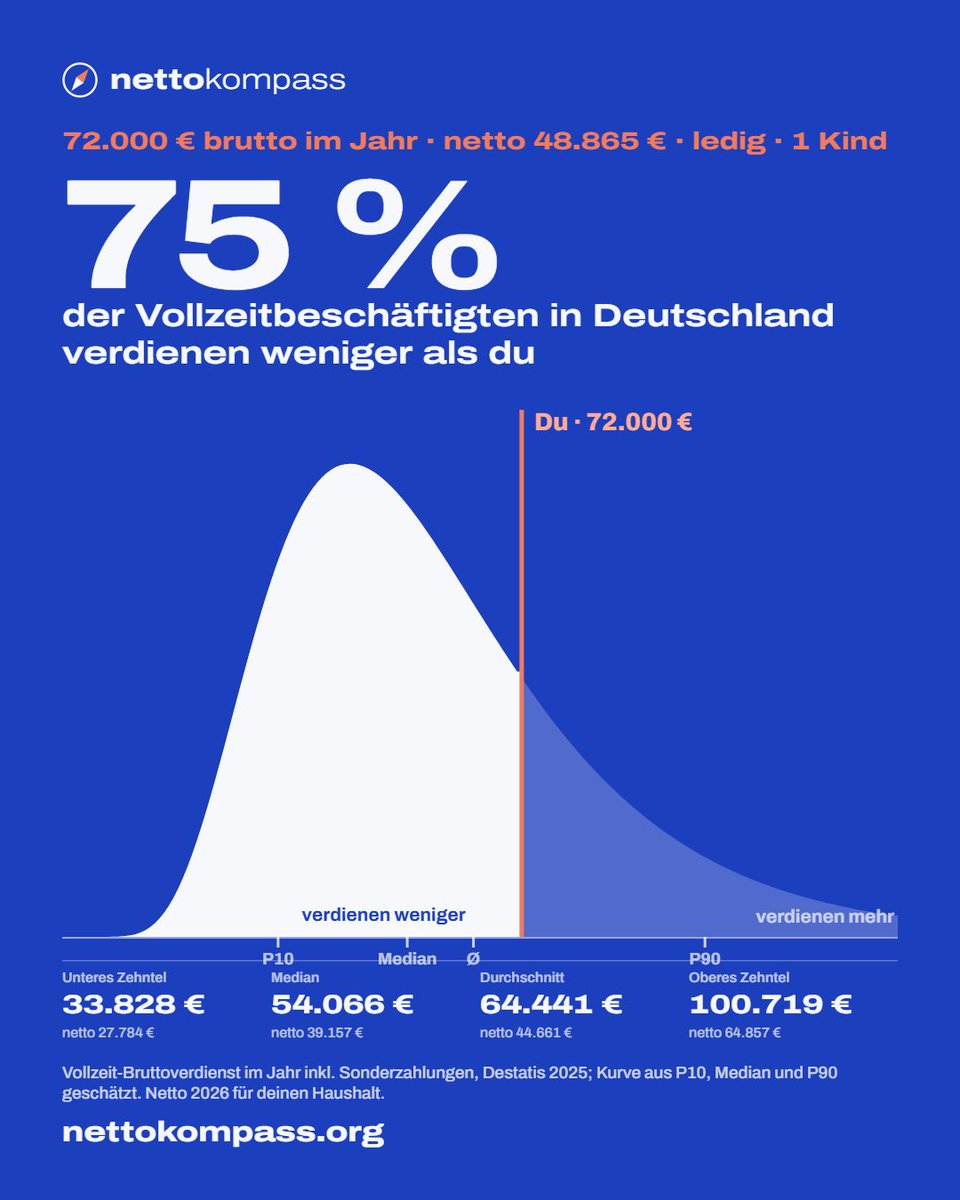 nettokompass's tweet photo. Wo liegst Du mit deinem Gehalt im Deutschlandvergleich? #Gehalt https://t.co/SFAwM6i3TB