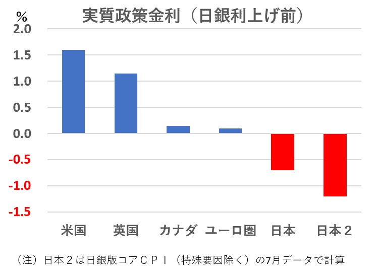 seiichiro_matsu's tweet photo. 日本のインフレは主要国では落ち着いている方だが、だと���ても政策金利が低すぎる

政策金利から物価上昇率を引いた「実質政策金利」で比べると、今回の日銀の利上げ前は日本は大幅なマイナスだ（添付グラフ参照）

物価指数には「食品・エネルギーを除くCPI」を使った。日本の実質政策金利はｰ0.7％だった

なお、日銀が重視する「生鮮食品とエネルギーを除くCPI」、いわゆる「日銀版コアCPI」の特殊要因を除くベースで計算すると、実質政策金利はｰ1.20％になる

こんなに実質政策金利が低ければ、円安圧力がかかるのは当然だ

企業はこの先のインフレ高止まりを予想している。6月の日銀短観でも企業の中長期の期待インフレ率は2.6％と調査開始以来の最高だった

日銀も金融引き締め領域まで利上げしようとは考えていない。主要国の中でも突出した金融緩和状態を「緩やかに修正しよう」というだけだ

2％の物価安定目標が近づいているのに、実質政策金利で大幅なマイナスの状況を放置する方が明らかに問題であろう

政策金利を1.75％程度に引き上げ、実質政策金利をゼロ近辺に持って行くのが妥当だろう。日銀が推計する中立金利のほぼ中央値でもある