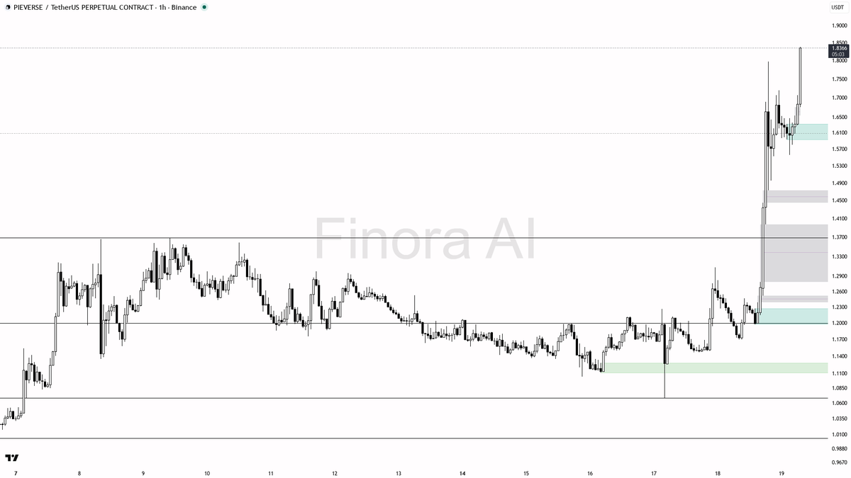 📈 $PIEVERSE : 3x volume fueling the 50.7% climb, continuation in play 🧵👇 
 [📷](https://pbs.twimg.com/media/HSjeBWqWkAAZmvb.png) https://pbs.twimg.com/media/