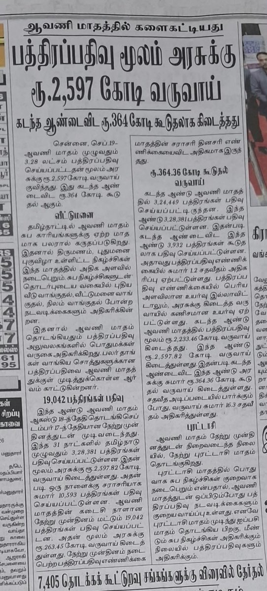 sureshkalipandi's tweet photo. பத்திரபதிவுத்துறையில் கடந்த ஒரு மாதத்தில் மட்டும் 3,28,000 ஆவணங்கள் பதிவு செய்யப்பட்டு 2597 கோடி வருமானம் கிடைத்துள்ளது. இது கடந்த ஆண்டு காட்டிலும் 364 கோடி அதிகம் என்று பதிவுத்துறை தெரிவித்துள்ளது. https://t.co/ES54Ey1Khe