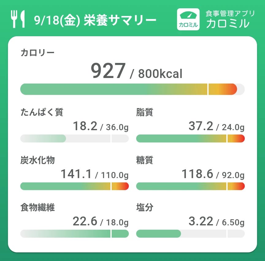 kshiscute's tweet photo. 9/18 ●43.7kg
マンジャロ5mg⑤3日目➕メトホルミン500mg

昨日とち狂ってウーバーしたやつの残りをちょっとずつ全部食べちゃったー( ᐪ꒳ᐪ )あまりにも意思が弱すぎるけどおなかいっぱい気持ち悪い！となるまでは食べてない、ギリセーフ（アウト） https://t.co/b2YX0yLEsK