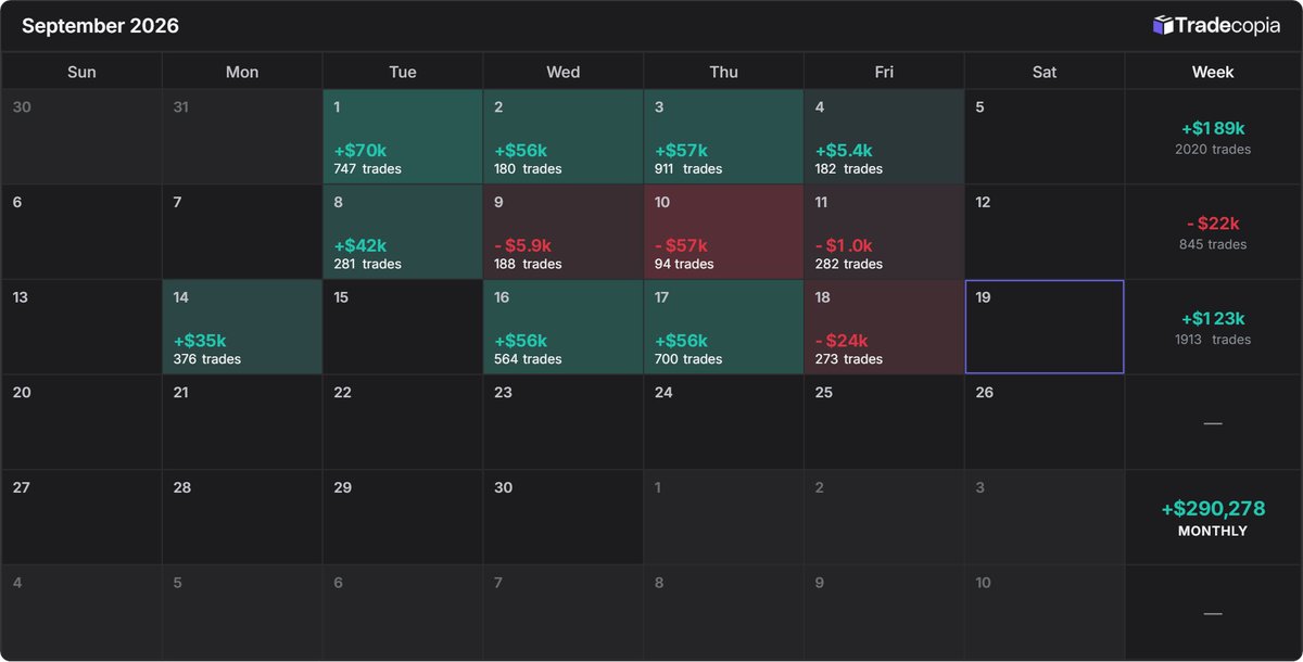 JoshuaTrades's tweet photo. Here’s my P/L calendar using @tradecopia.

Ended the week red, but am very satisfied with my execution overall.

Onto the final full trading week of September! https://t.co/jtPQVN2orl