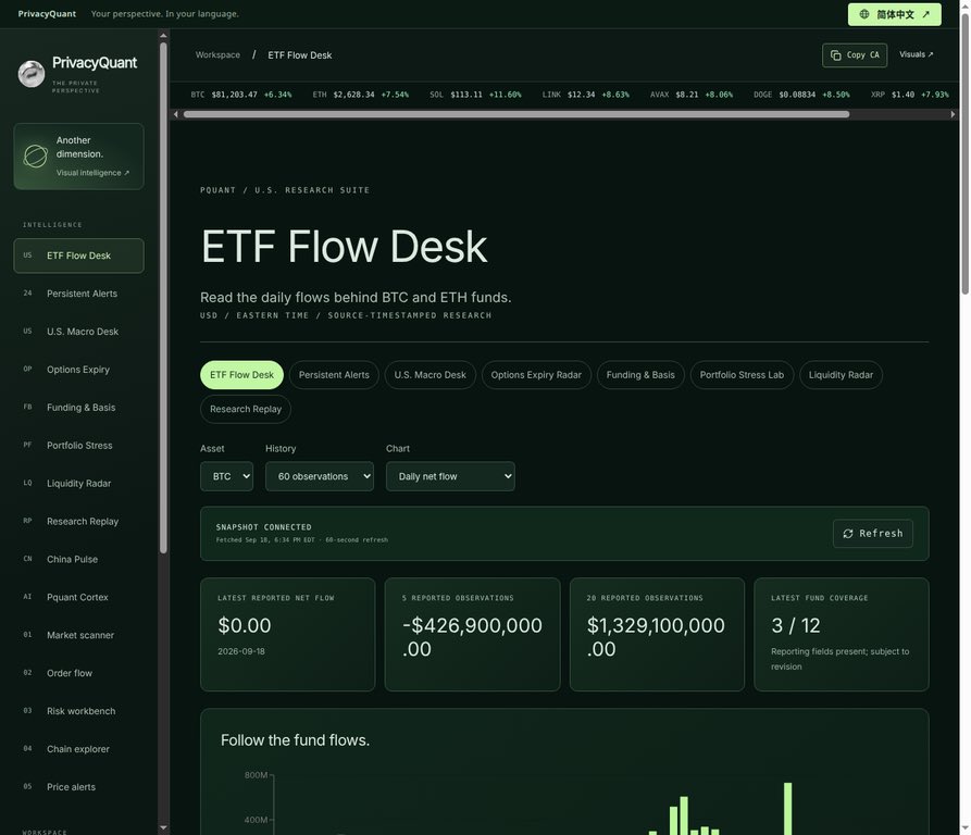 QuantPrivacy's tweet photo. Tech update

The ETF Flow Desk does not turn missing reports into fake certainty.

Windows count reported observations, not calendar days. Fund coverage is shown on the snapshot. Incomplete or revisable reports stay marked as incomplete instead of being quietly blended into a clean-looking aggregate.

That sounds small until you are building a view from the data.

Research only. No execution. @RobinhoodApp