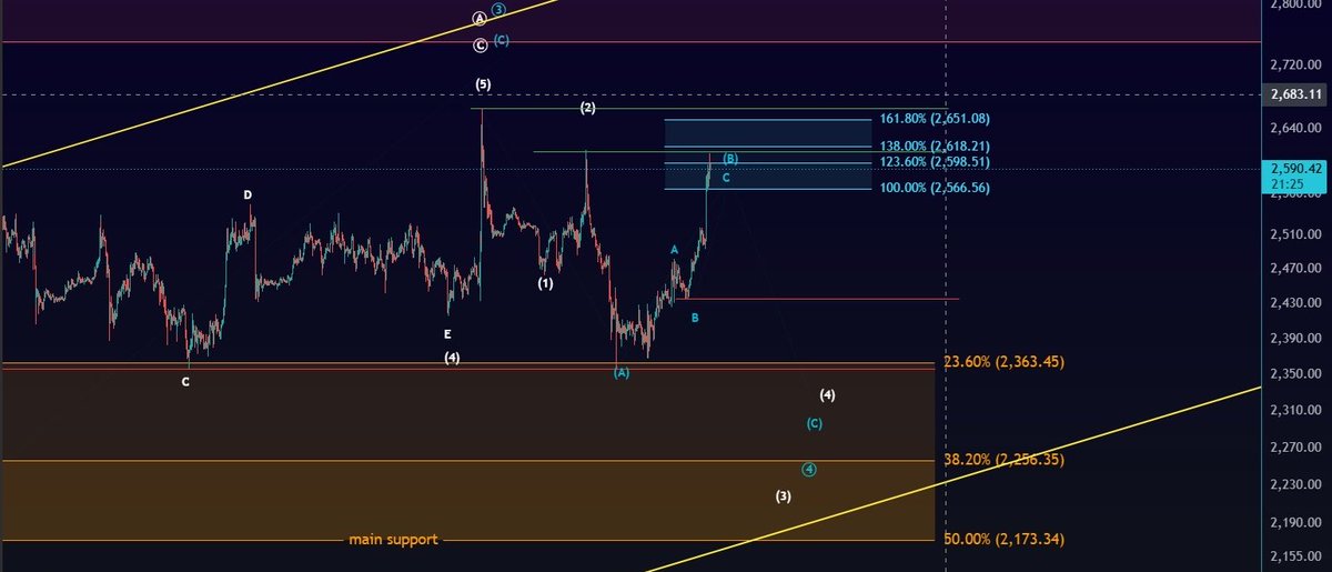 John_Wick_080's tweet photo. Everyone hating on Benjamin Cowen even though he said start DCA may/June… yet  @Morecryptoonl changed his charts 3 times in 24hrs with each clip stinking of arrogance regarding the count. No upside all week , then today he’s flipped. U daren’t blink $BTC $ETH #DCA #ethereum https://t.co/qNNvokCoPM