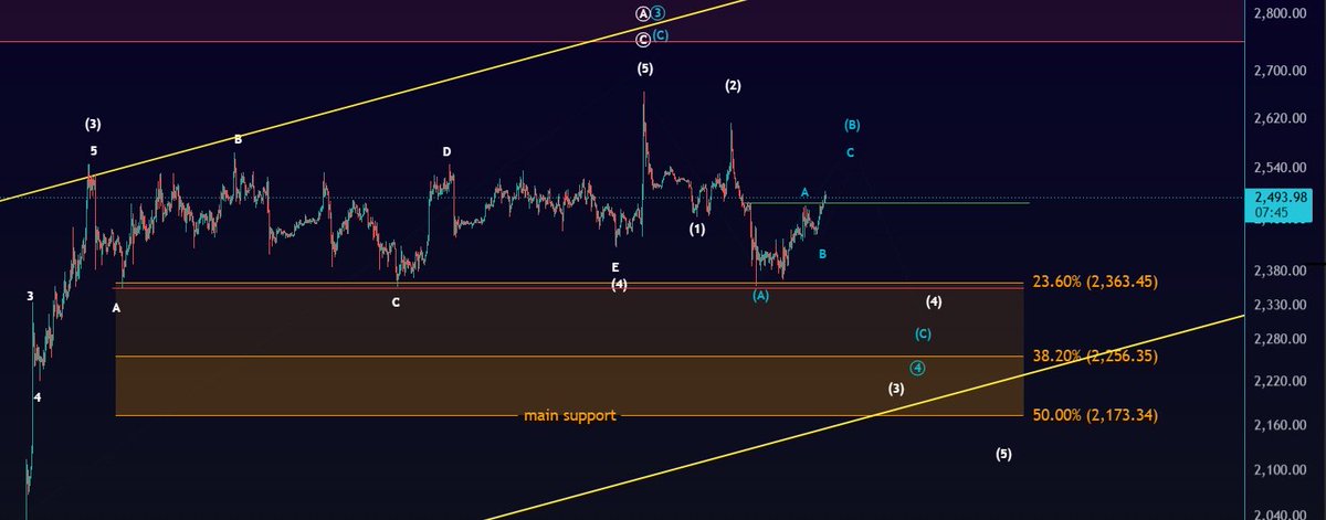 John_Wick_080's tweet photo. Everyone hating on Benjamin Cowen even though he said start DCA may/June… yet  @Morecryptoonl changed his charts 3 times in 24hrs with each clip stinking of arrogance regarding the count. No upside all week , then today he’s flipped. U daren’t blink $BTC $ETH #DCA #ethereum https://t.co/qNNvokCoPM