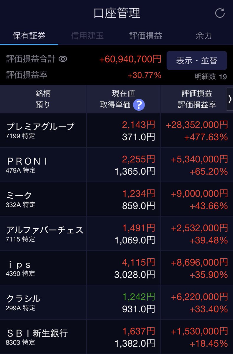 uk_sus's tweet photo. 私が保有する株式の最新の含み損益です。
含み損益+60,940,700円（+30.77%）

今週はPRONI（479A）が上場来高値を更新するなど前週比で1,100万円損益改善しました。 https://t.co/pD7WUwvl2V